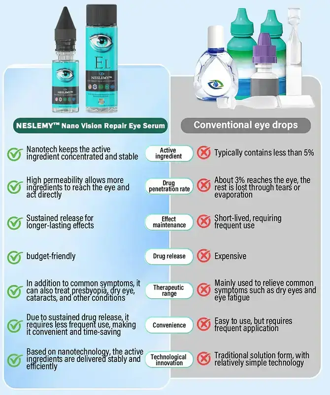 NESLEMY™ Nano Vision Repair Eye Serum