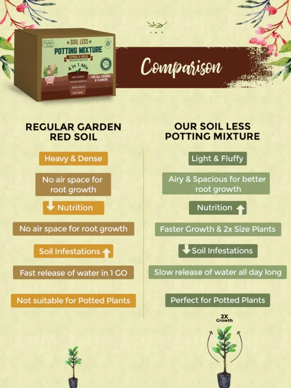 4 in 1 Soil less Potting Mix with Cocopeat, Vermiculite, Neem Powder & Fertilizer