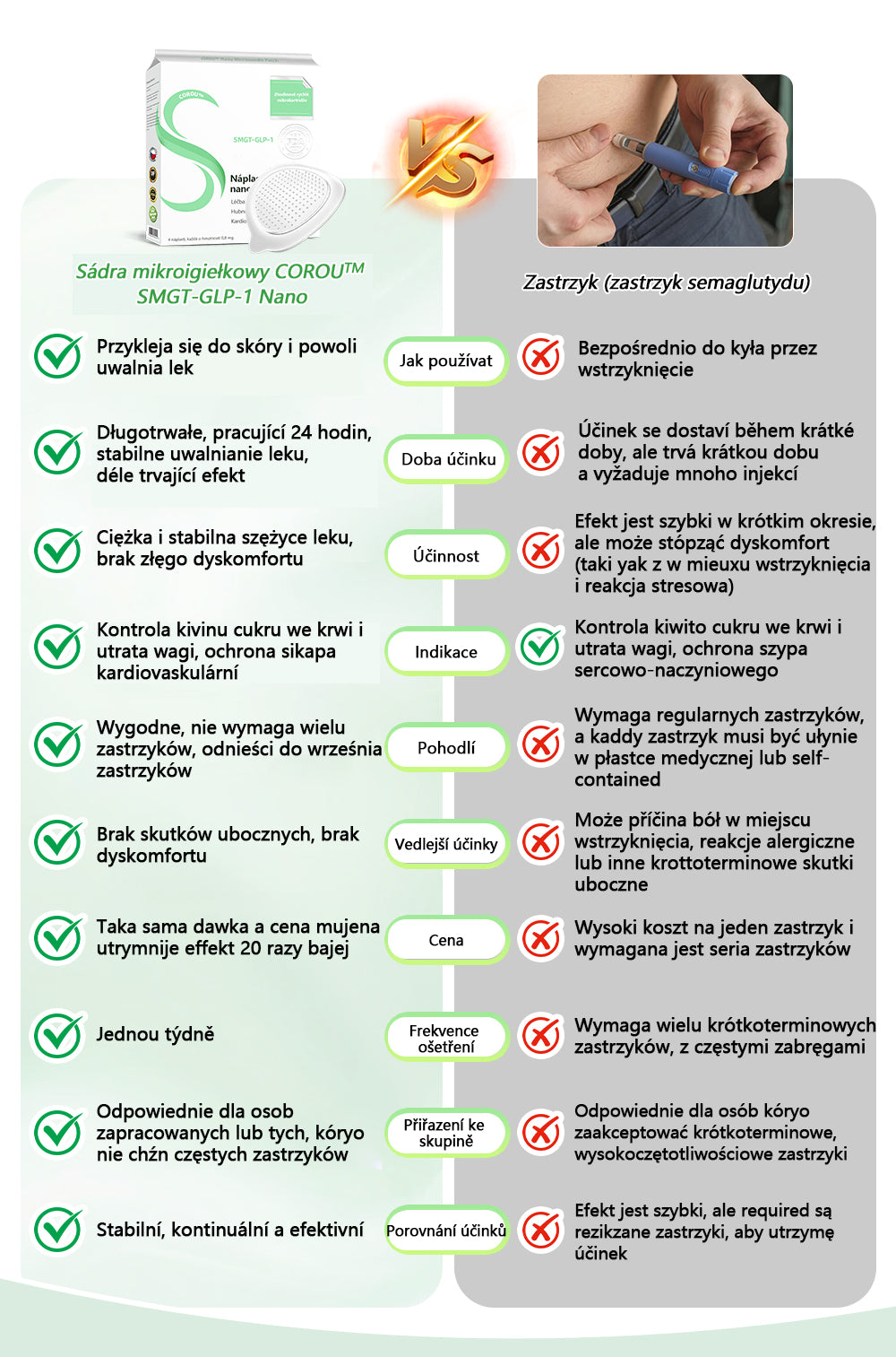COROU™ SMGT-GLP-1 Nano Microneedle Patch 4 COROU™ SMGT-GLP-1 Nano Microneedle Patch