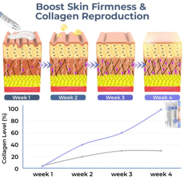 Advanced eye cream with complete collagen